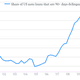 Image for article titled More bad borrowers are getting car loans in the US, making regulators nervous